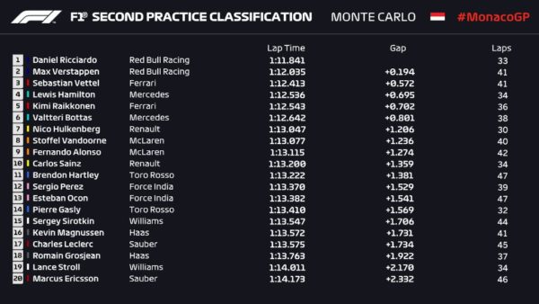 Classifica FP2 Monaco