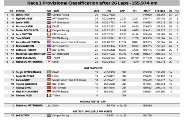 Risultati F2 Baku - FIA