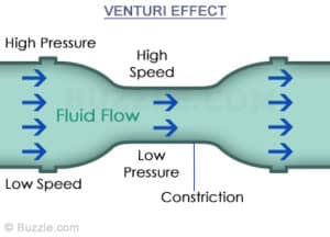 Schema esplicativo dell'effetto Venturi