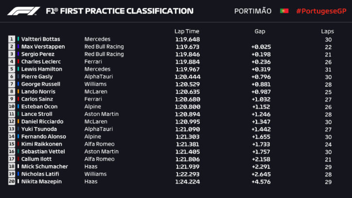 F1 GP Portogallo 2021, FP1