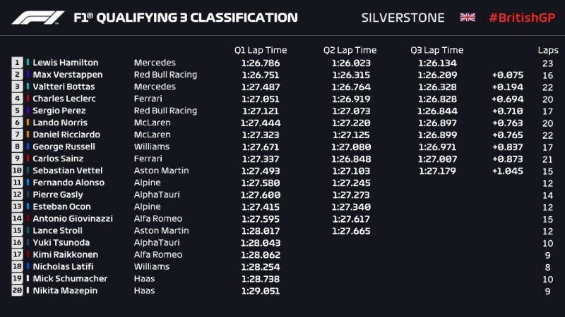 f1 GP Silverstone 2021 qualifiche