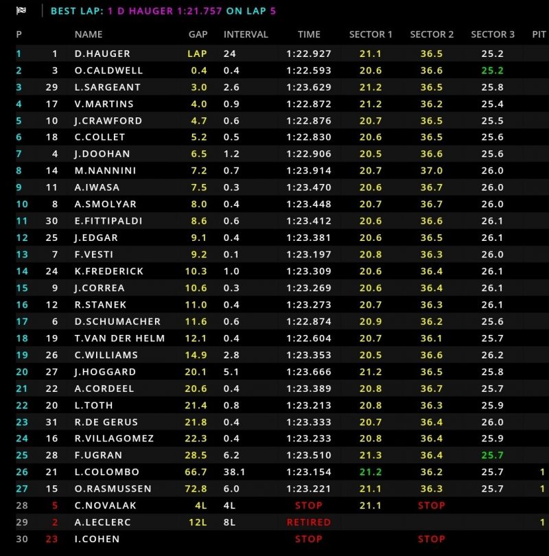 Formula 3 Gara 1 Austria 2021