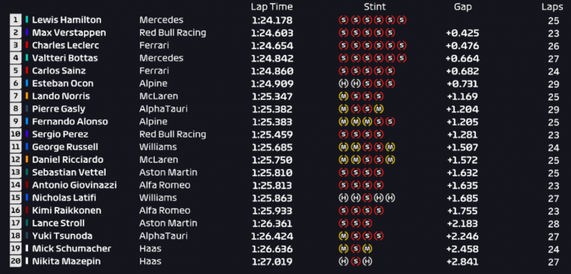 Formula 1 GP Turchia 2021 FP1 classifica