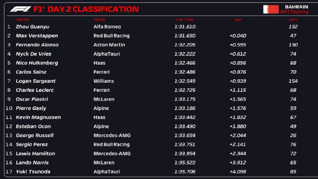 day 2 test f1 bahrain