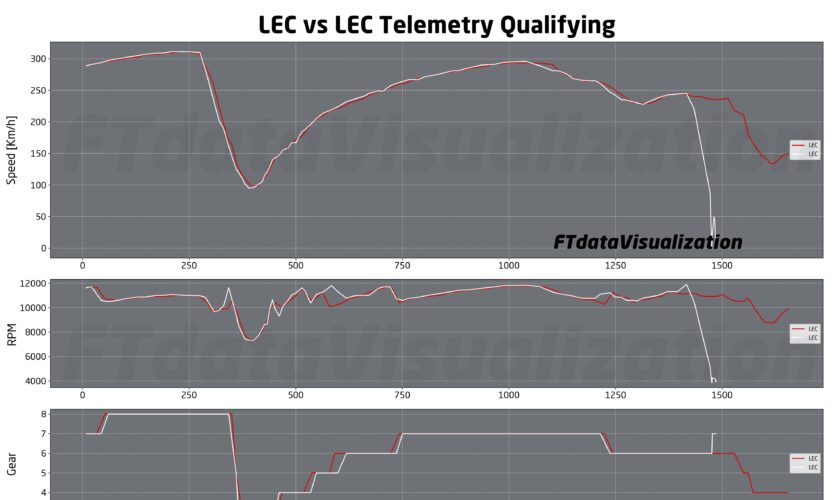 Telemetria incidente Leclerc: il salto sul cordolo innesca il testacoda