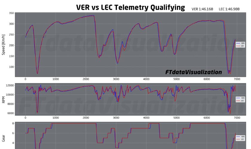 F1, analisi telemetrie qualifiche Spa: quante differenze tra i team!