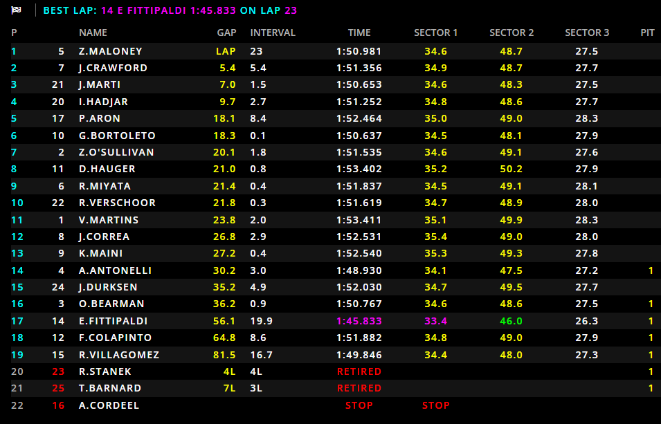 Sprint Race F2 Sakhir