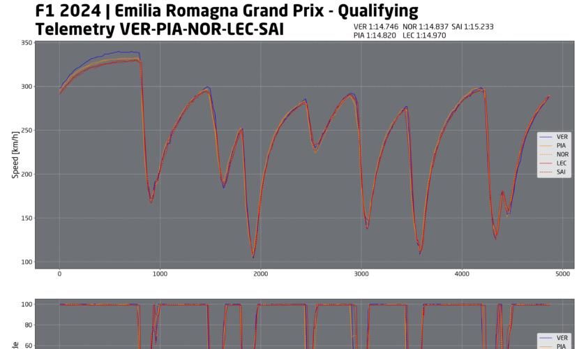F1, analisi qualifiche GP Imola: quando i dettagli fanno la differenza