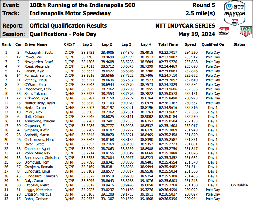 Qualifiche Indy 500