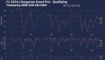 F1, telemetrie qualifiche GP Ungheria: dov’è la differenza tra i team