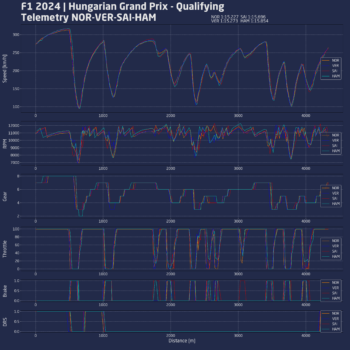 F1, telemetrie qualifiche GP Ungheria: dov’è la differenza tra i team