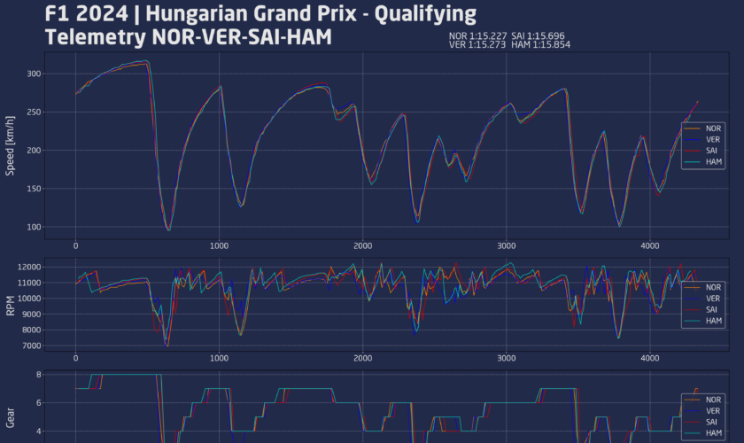 F1, telemetrie qualifiche GP Ungheria: dov’è la differenza tra i team