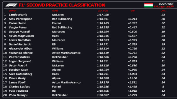 f1 fp2 gp ungheria