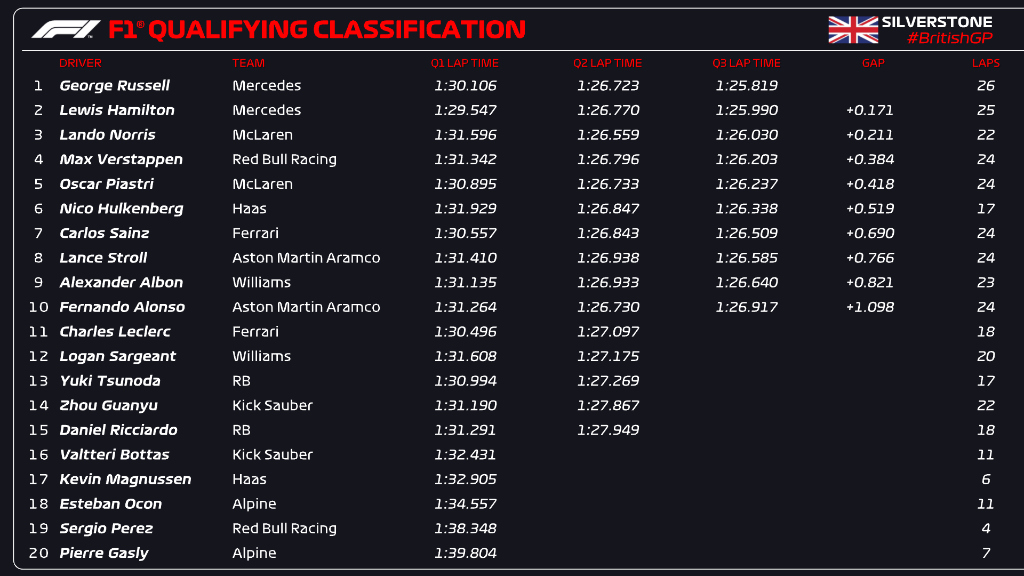 Qualifiche GP Gran Bretagna Silvertsone F1