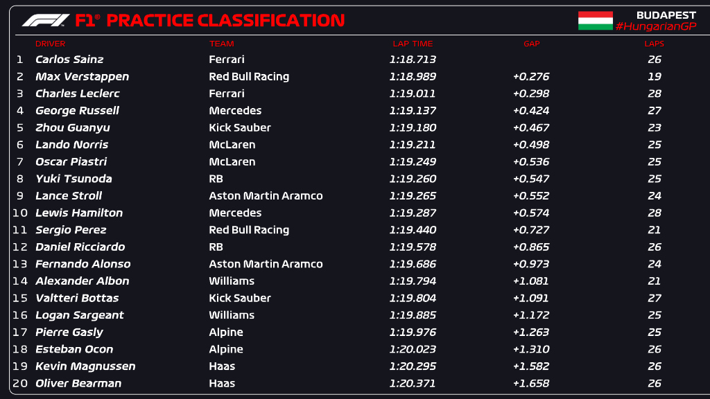 fp1 gp ungheria