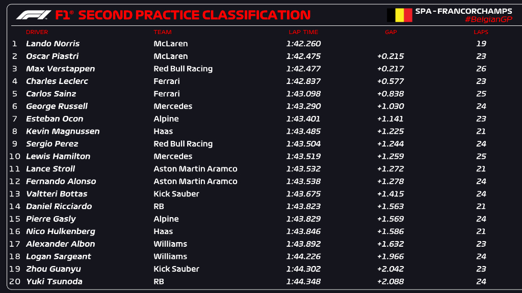 FP2 GP Belgio F1