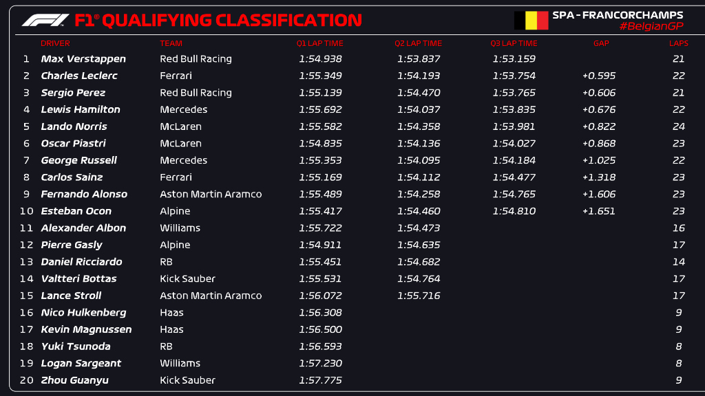 qualifiche belgio f1