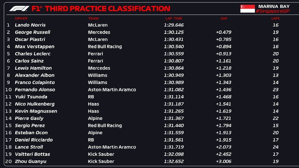 FP3 GP Singapore