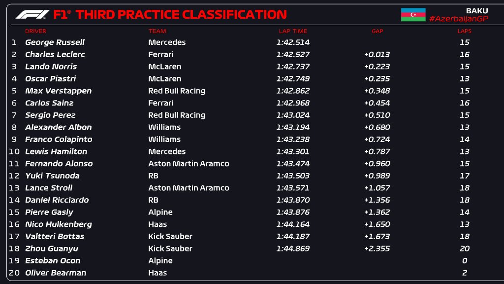 FP3 GP Azerbaijan