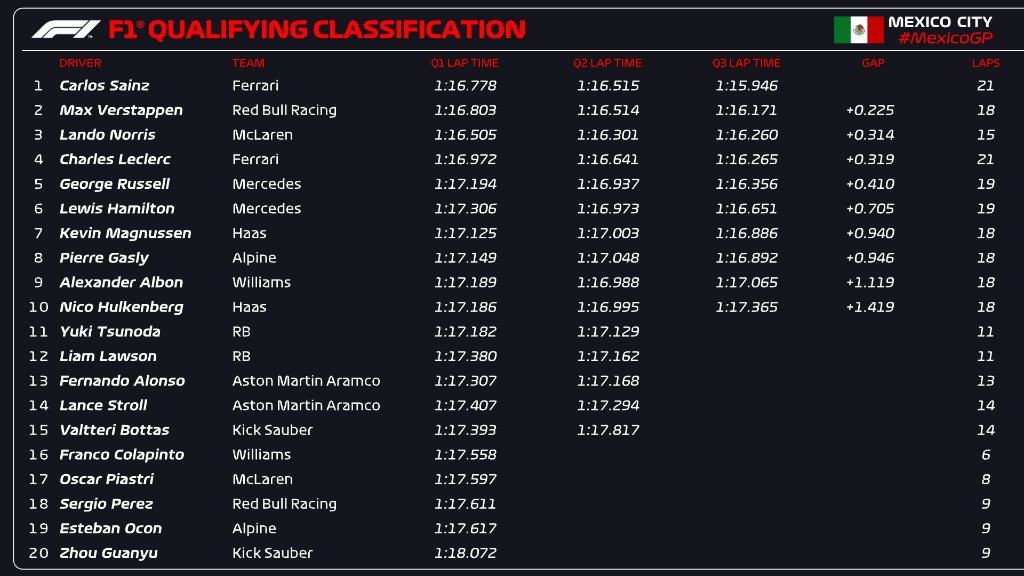 Qualifiche GP Messico F1