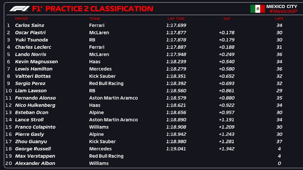 FP2 GP Messico F1