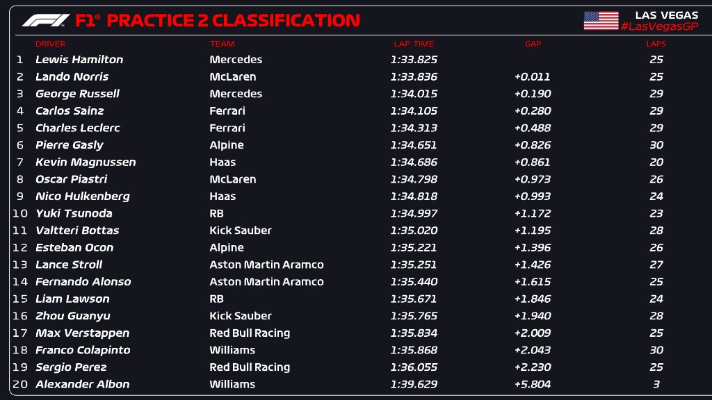 FP2 GP Las Vegas