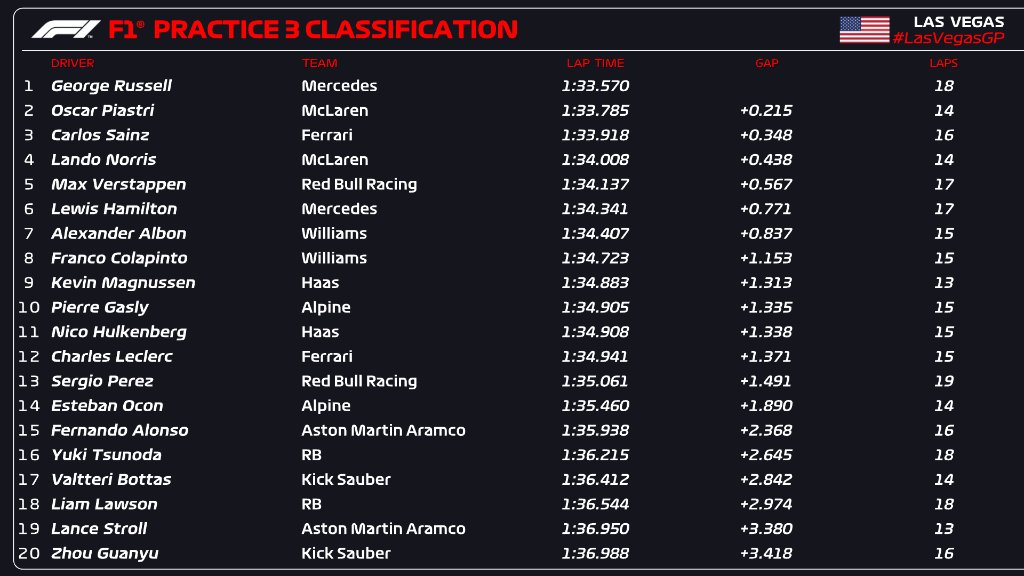 FP3 GP Las Vegas