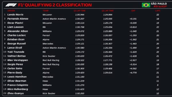 qualifiche brasile f1