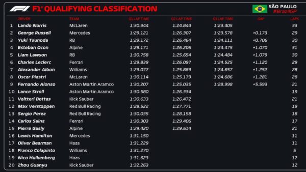 qualifiche brasile f1