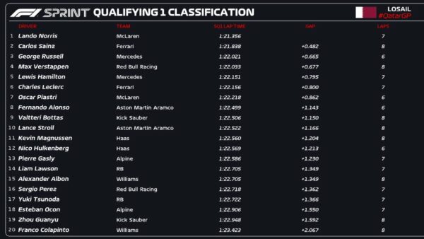 qualifiche sprint gp qatar