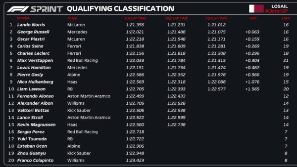 qualifiche sprint gp qatar