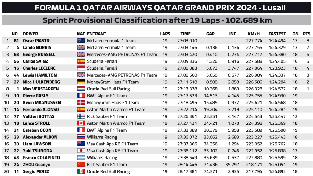 sprint race qatar