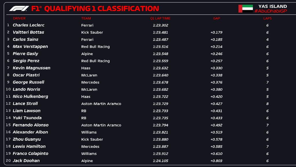 qualifiche abu dhabi