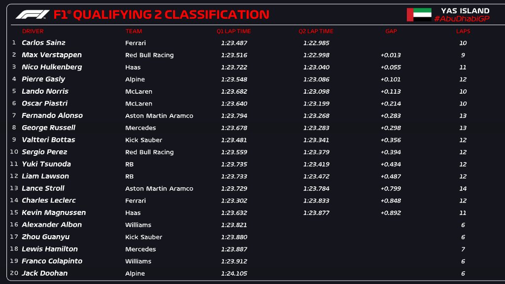 qualifiche Abu Dhabi