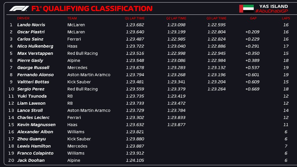 qualifiche abu dhabi