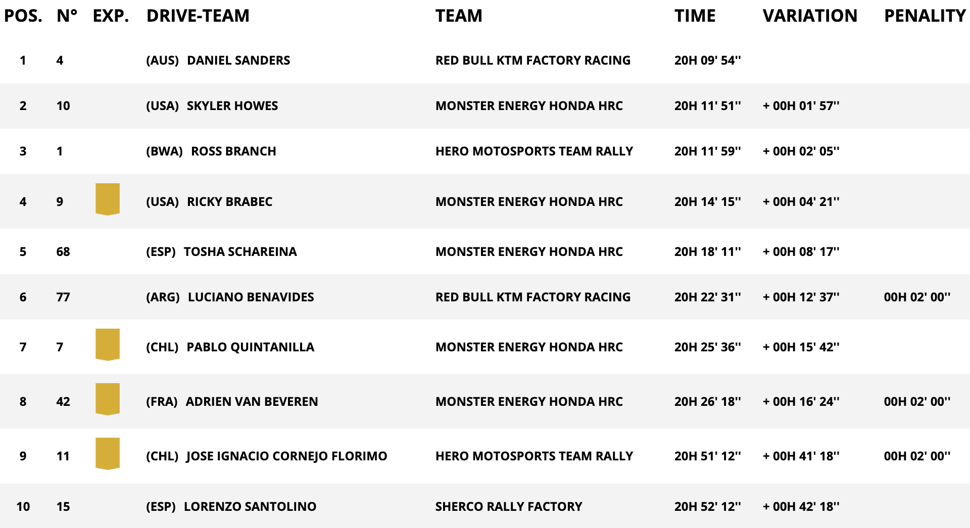 dakar classifica moto dopo stage 3