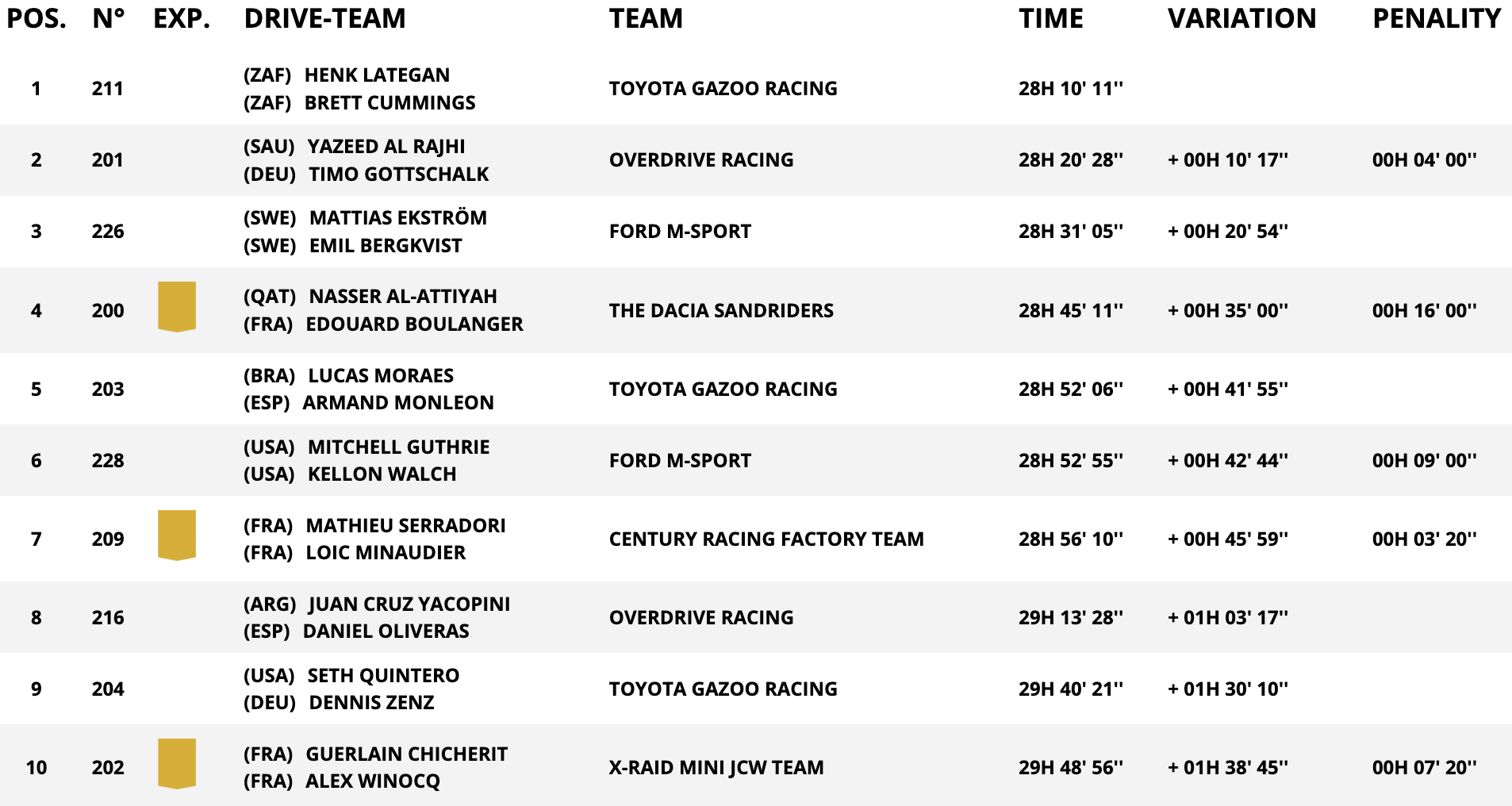 classifica assoluta auto dakar stage 5