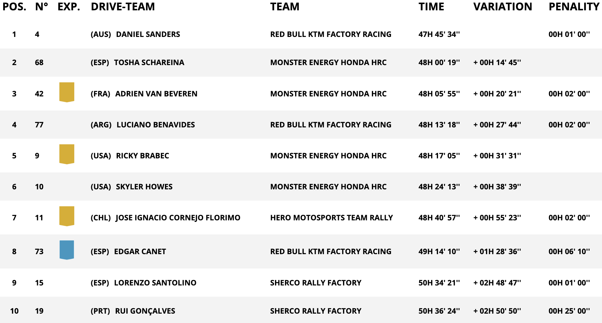 classifica assoluta moto stage 9 dakar