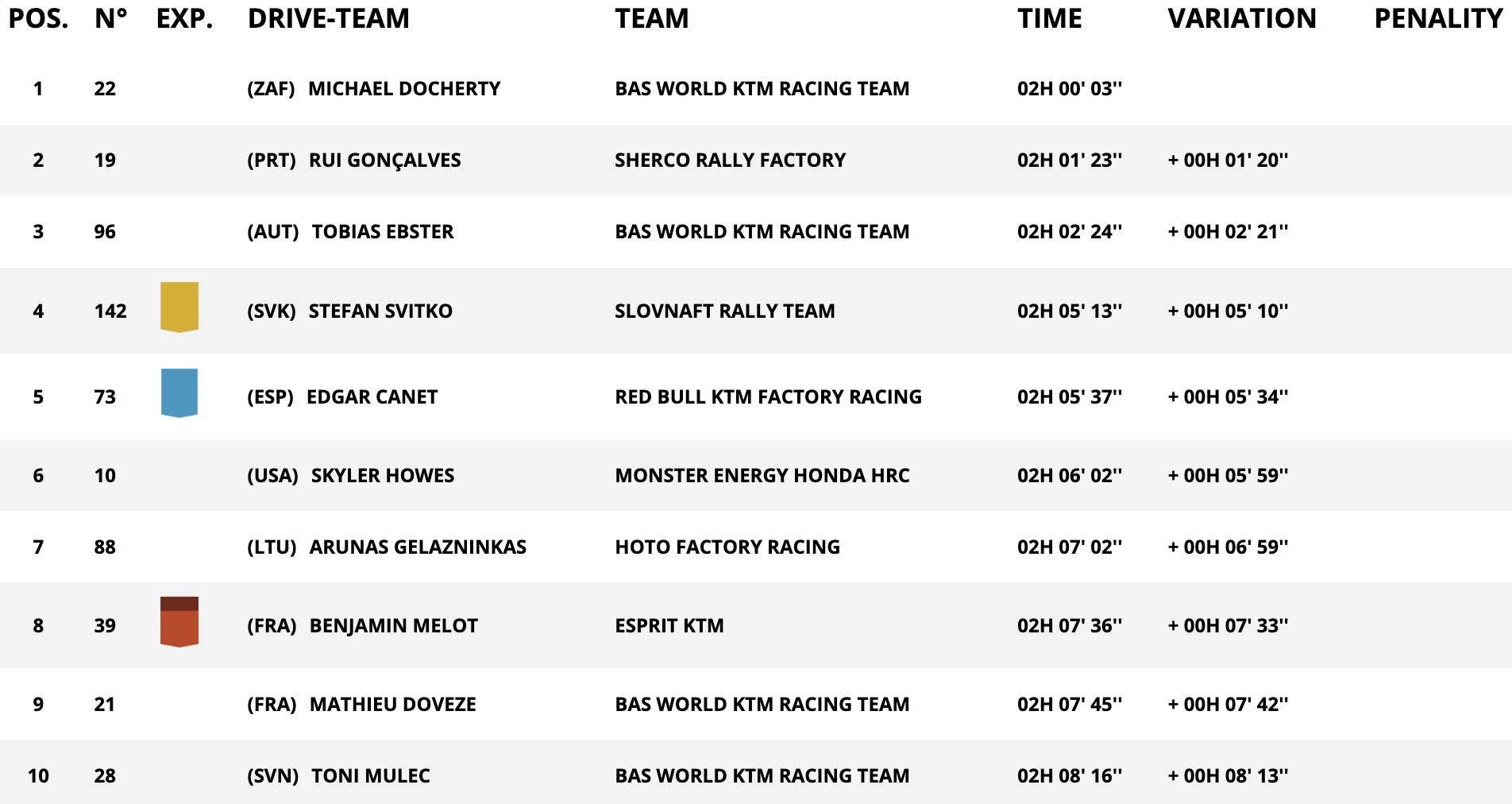 classifica moto stage 10 dakar