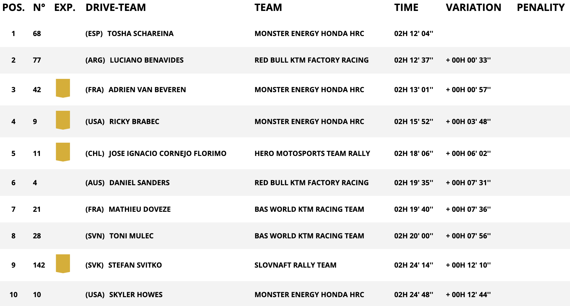 classifica moto stage 11 dakar