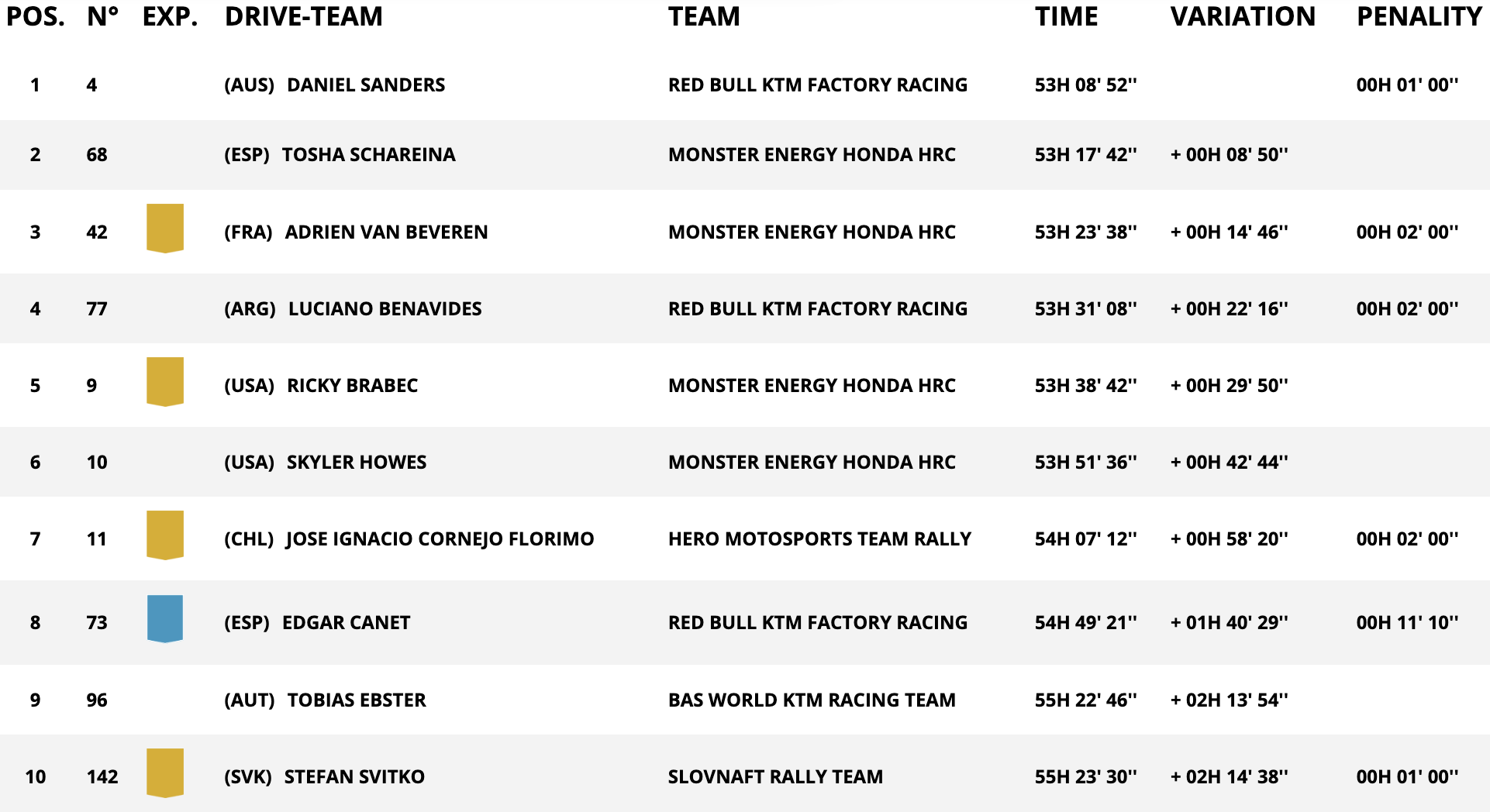 classifica assoluta moto stage 12 dakar