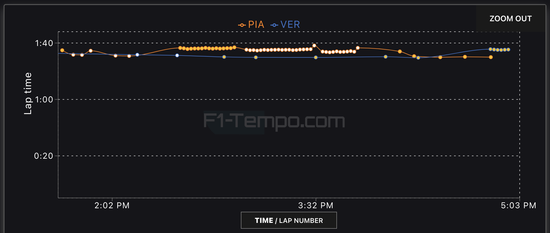 confronto piastri verstappen day 3