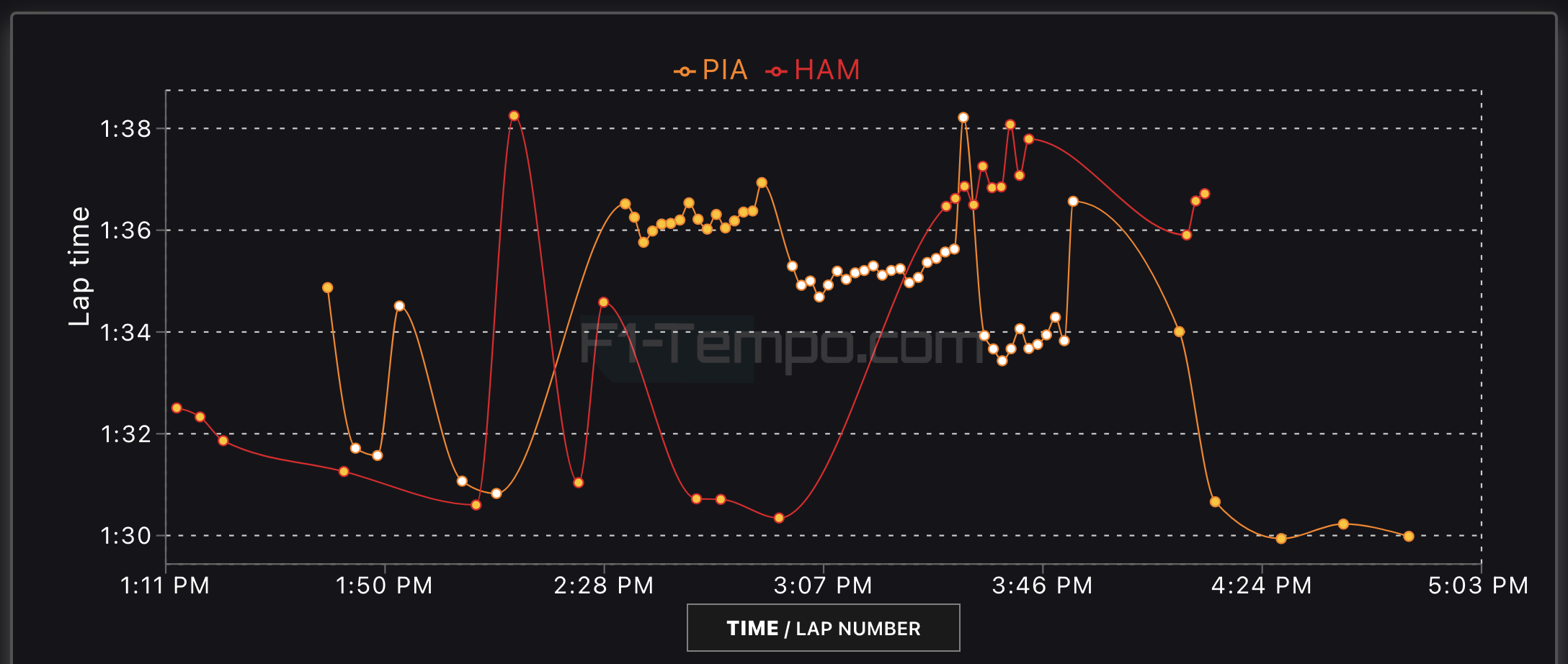 confronto piastri hamilton day 3